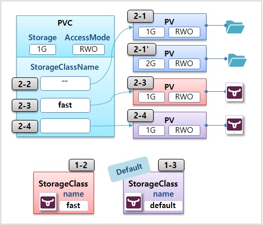 Volume with Dynamic Provisioning Practice for Kubernetes - Longhorn.